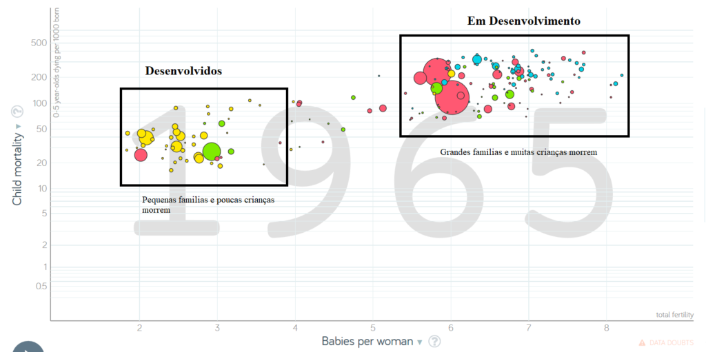 relação entre a mortalidade infantil e o número de bebés por mulher. Retirado de Gapminder