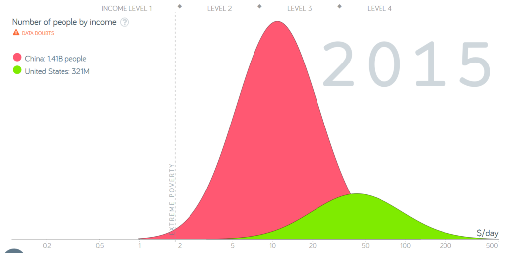 Comparação da distribuição de rendimentos Chinesa e Norte Americana em 2015. Fonte: Gapminder
