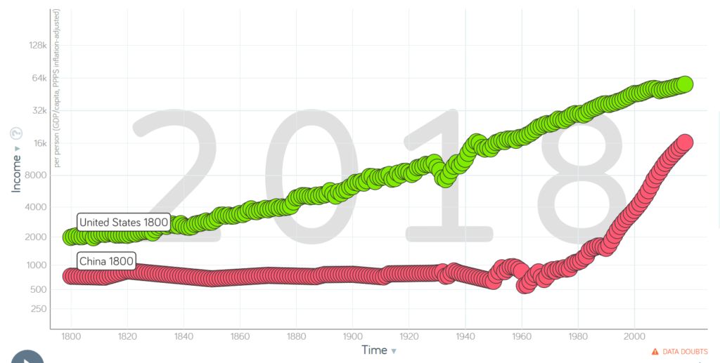 Comparação da média de rendimento por pessoa ao longo do tempo na China e nos Estados Unidos. Fonte: Gapminder