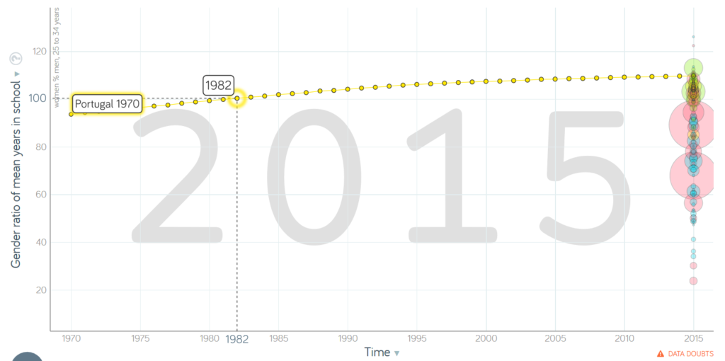 Rácio entre o tempo que um rapaz e uma rapariga passam na escola em Portugal, de 1970 a 2015. fonte: Gapminder