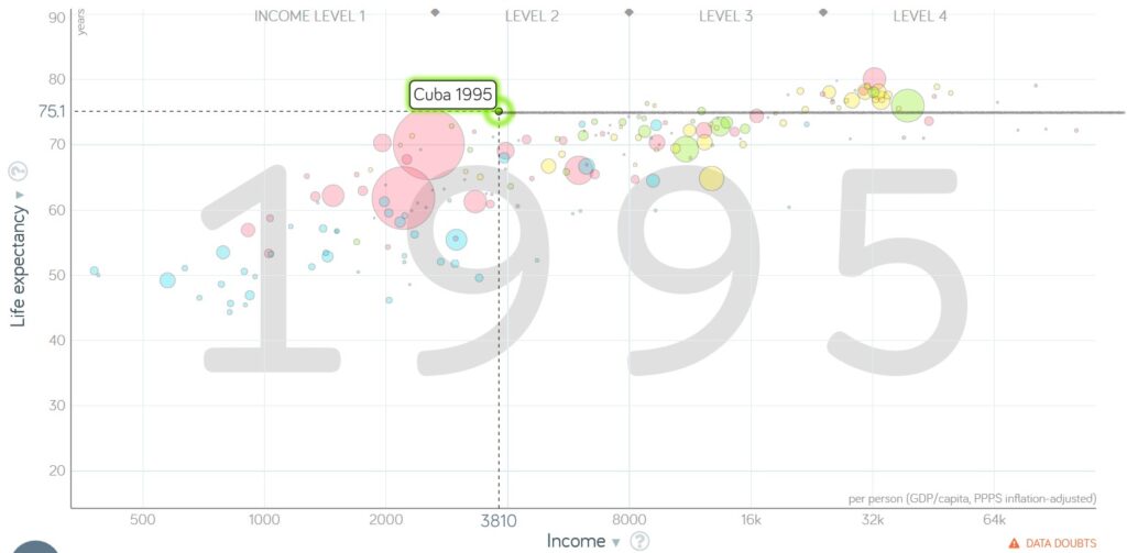 Esperança média de vida em Cuba 1995