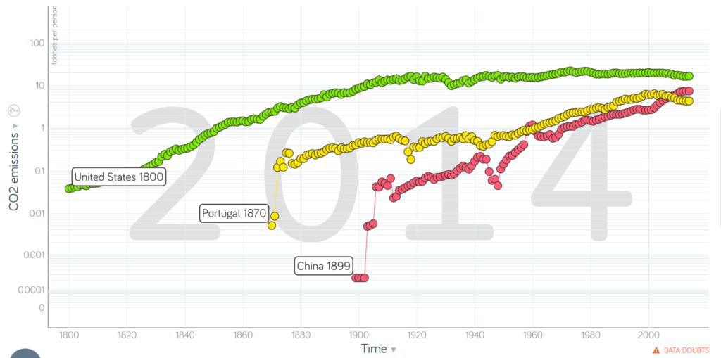 Fact CO2 emissions