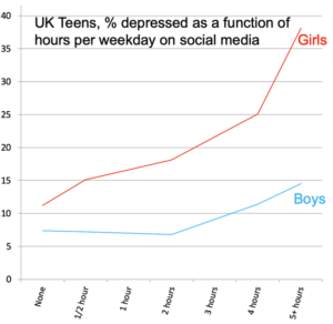 Gráfico que relaciona a depressão em função do tempo passado em frente a ecrãs para rapazes e raparigas